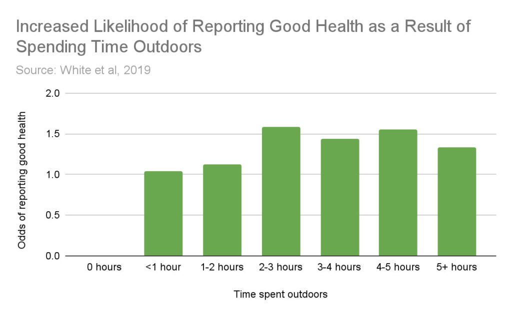 spending time outdoors chart